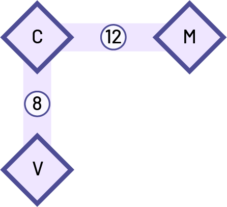 Représentation de 3 sections : « M », « C », « V ». Le chiffre 12 est entre le « M » et le « C ». Le chiffre 8 est entre le « C » et le « V ».