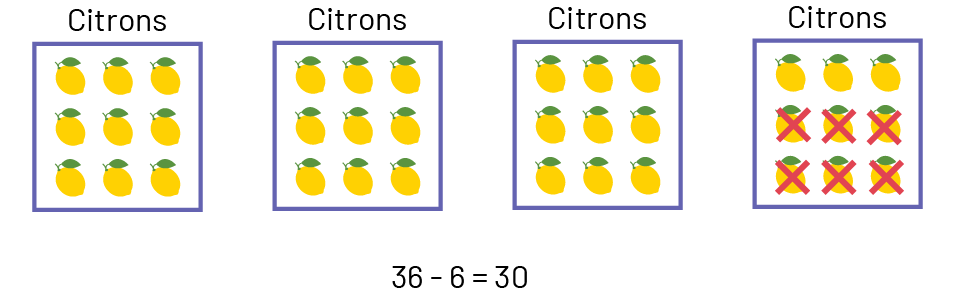 Un rectangle indique les nombres de citrons achetés dans 4 caisses. Caisses 1 : 9 citrons. Caisses 2 : 9 citrons. Caisses 3 : 9 citrons. Caisses 4 : 3 citrons et 6 citrons sont barrés. 36, moins, 6, égal, 30.