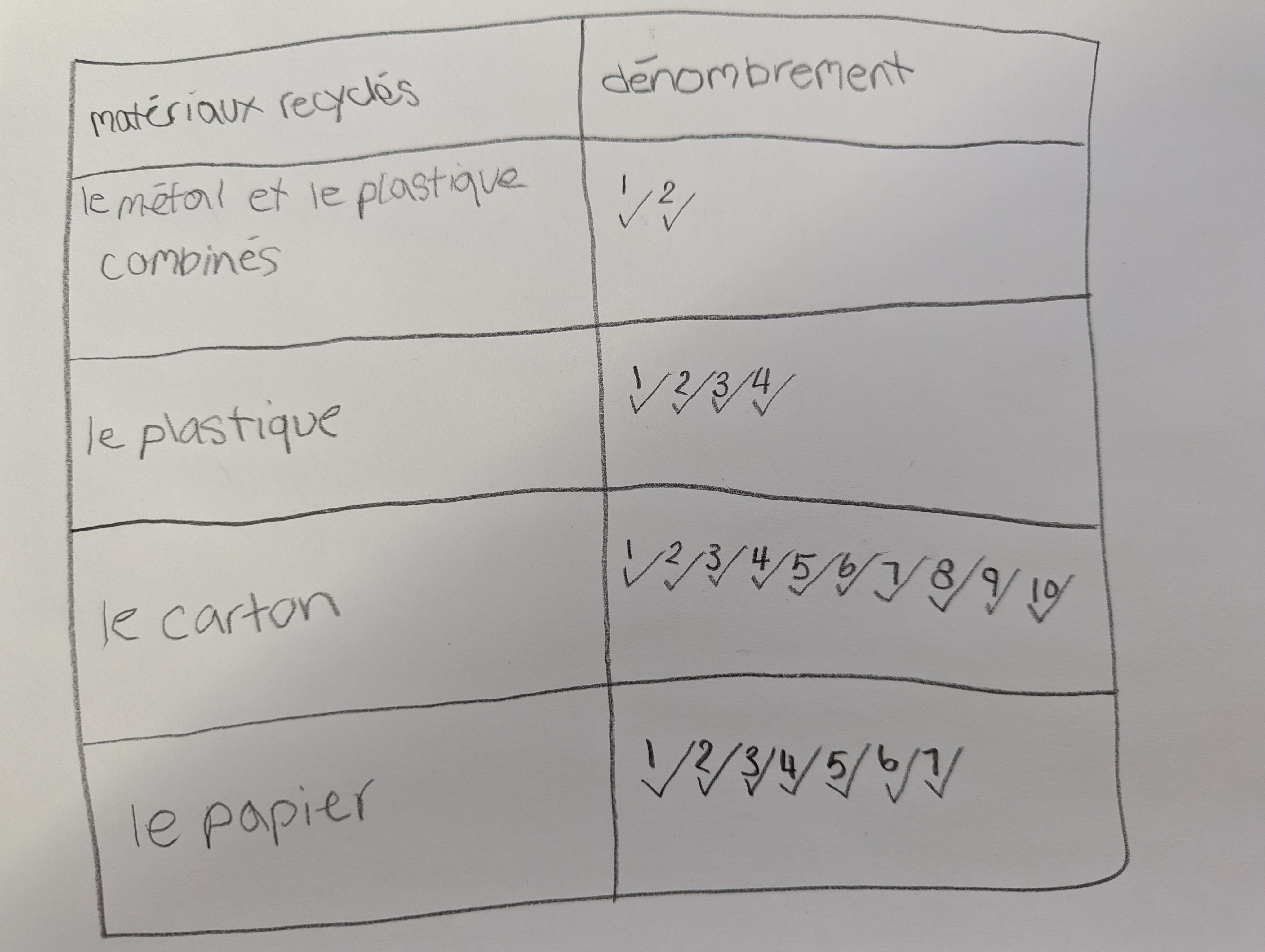Tableau qu’a réalisé une équipe, où les crochets, chacun étant numéroté, sont utilisés pour marquer le dénombrement et déterminer l’effectif de chaque catégorie.